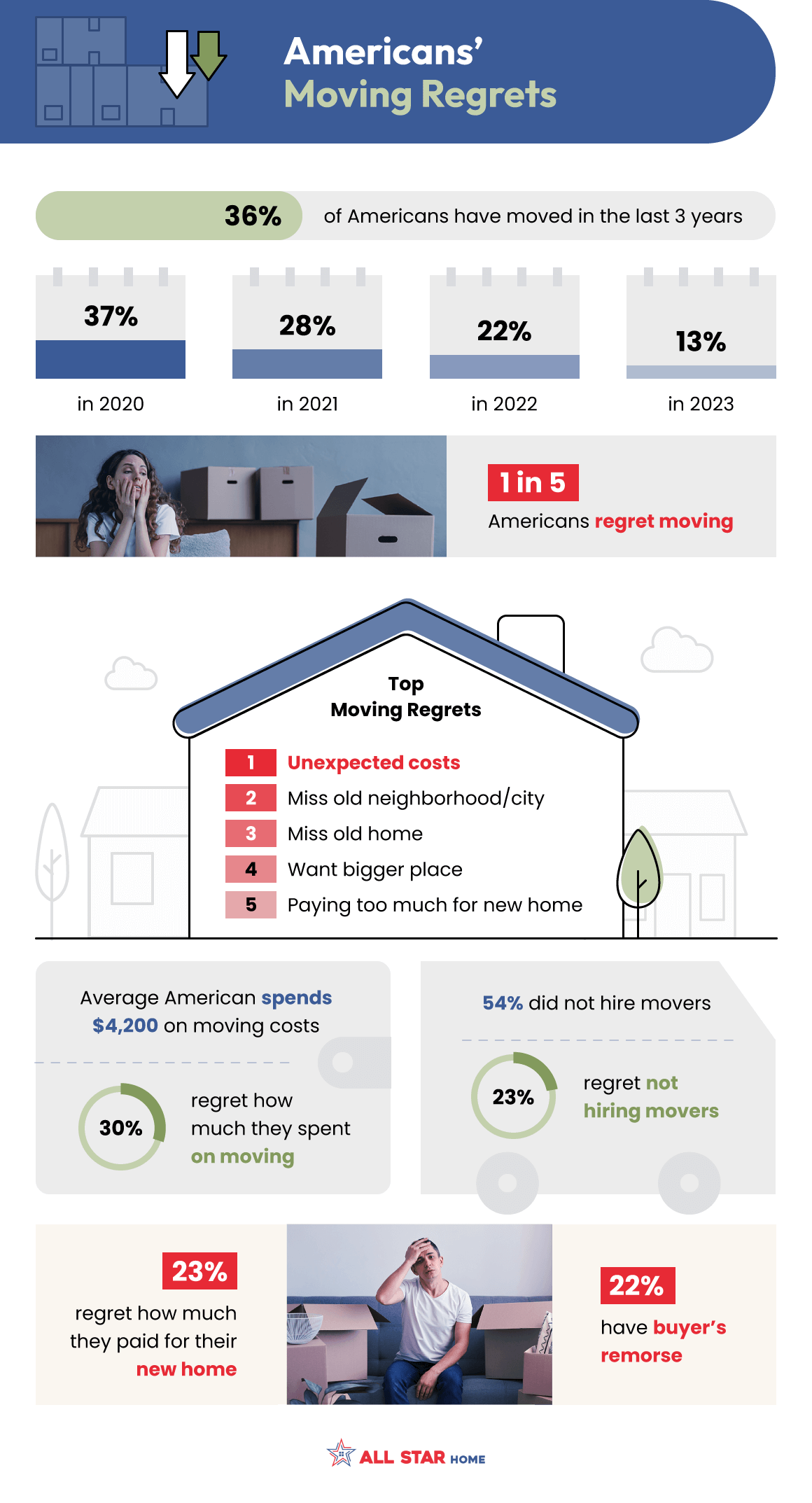 Americans’ Moving Regrets in 2023 data infographic from allstarhome.com 