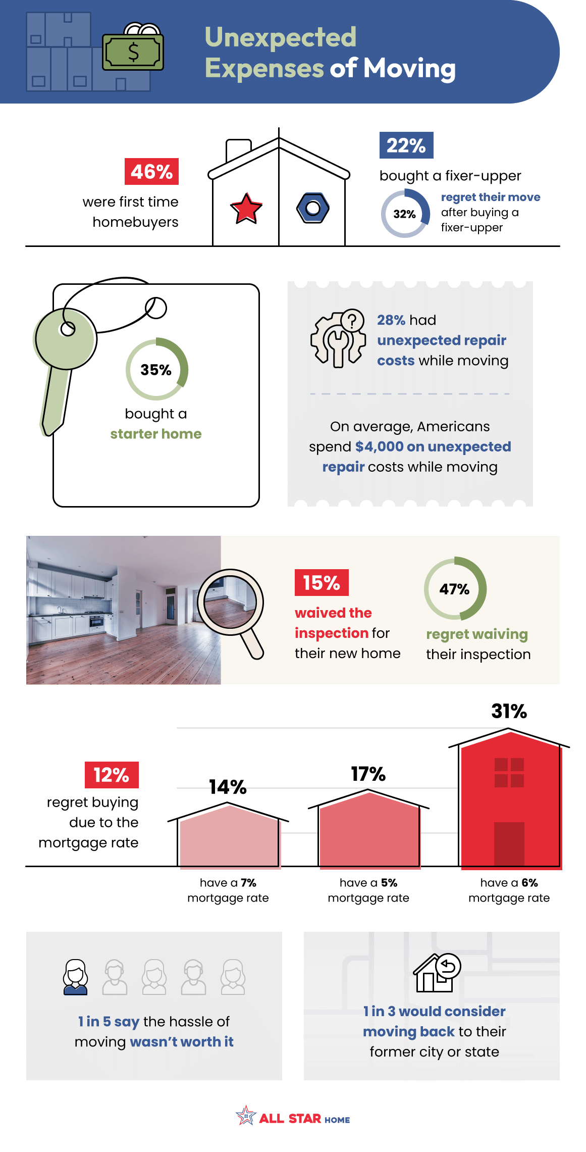 The Unexpected Expenses of Moving in the U.S. data infographic from allstarhome.com