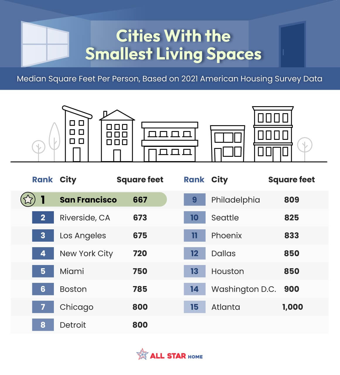 The top 15 cities with the smallest living spaces in the U.S. ranked from smallest to largest - infographic from AllStarHome.com