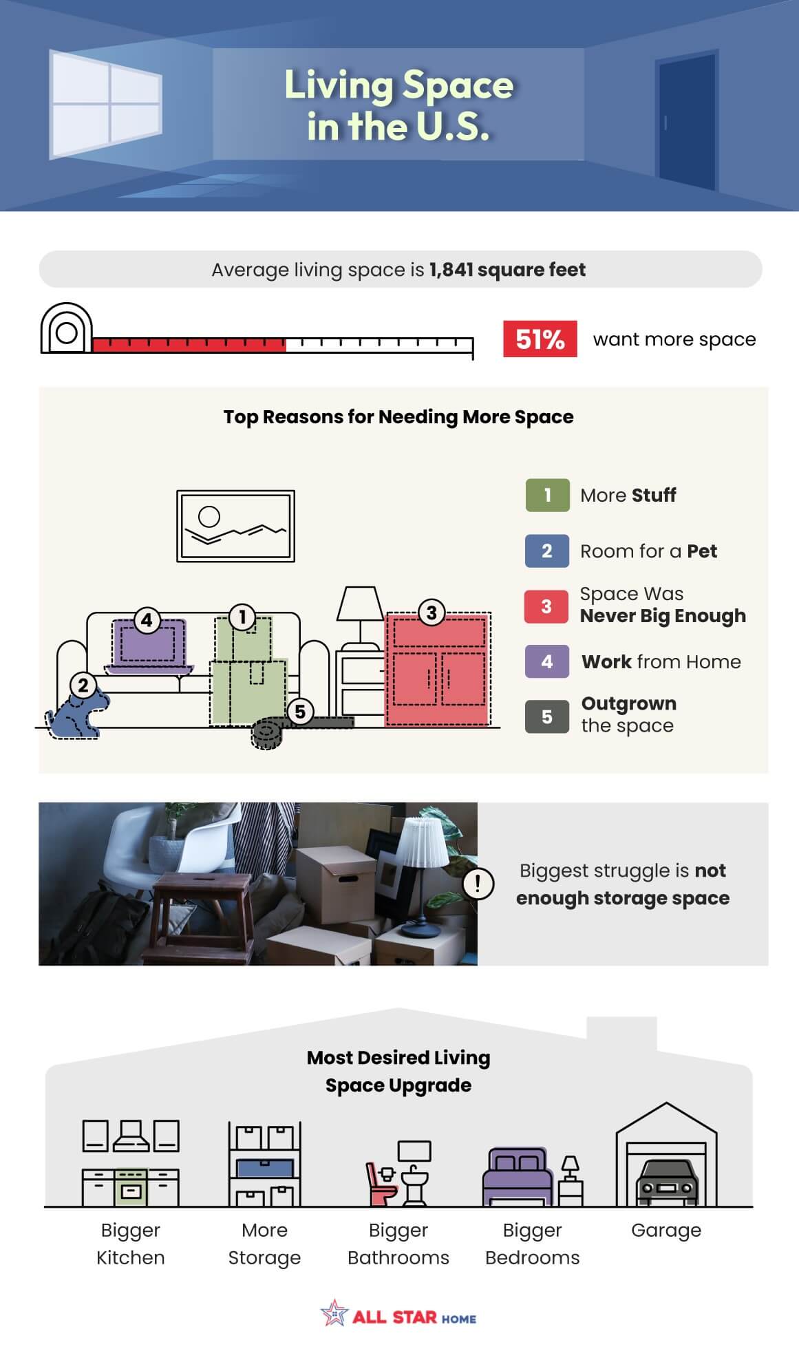Top 5 reasons American homeowners want more space - infographic from AllStarHome.com