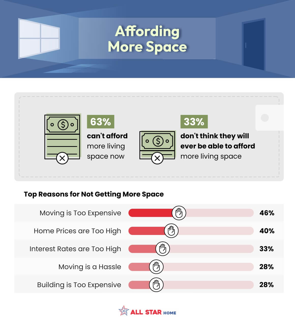 Top 5 reasons American homeowners aren’t moving to bigger homes - infographic from AllStarHome.com