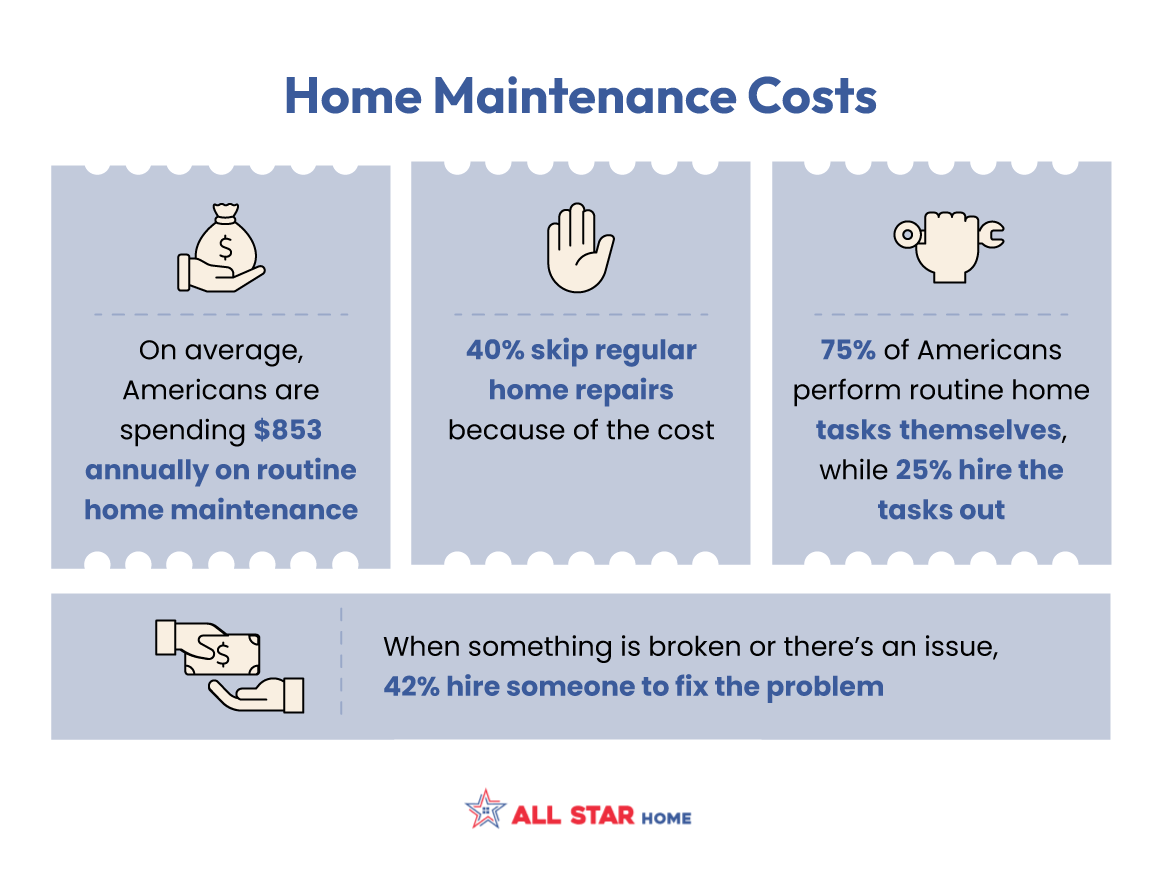 A look at some of the financial burdens of routine home maintenance checks - study from allstarhome.com