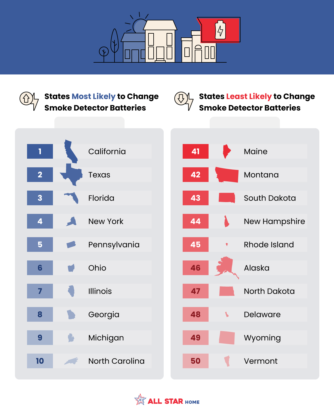 The states that are the most and least likely to change their smoke detector batteries - study from allstarhome.com