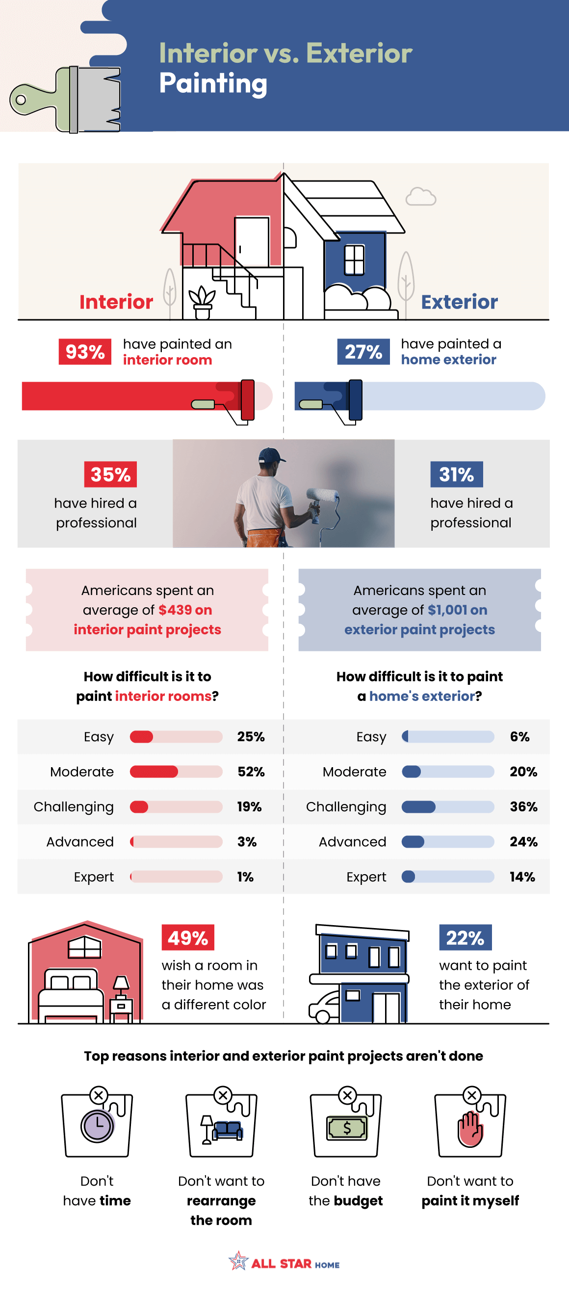 A survey of American homeowners reveals 93% have painted a room in their home - infographic from AllStarHome.com