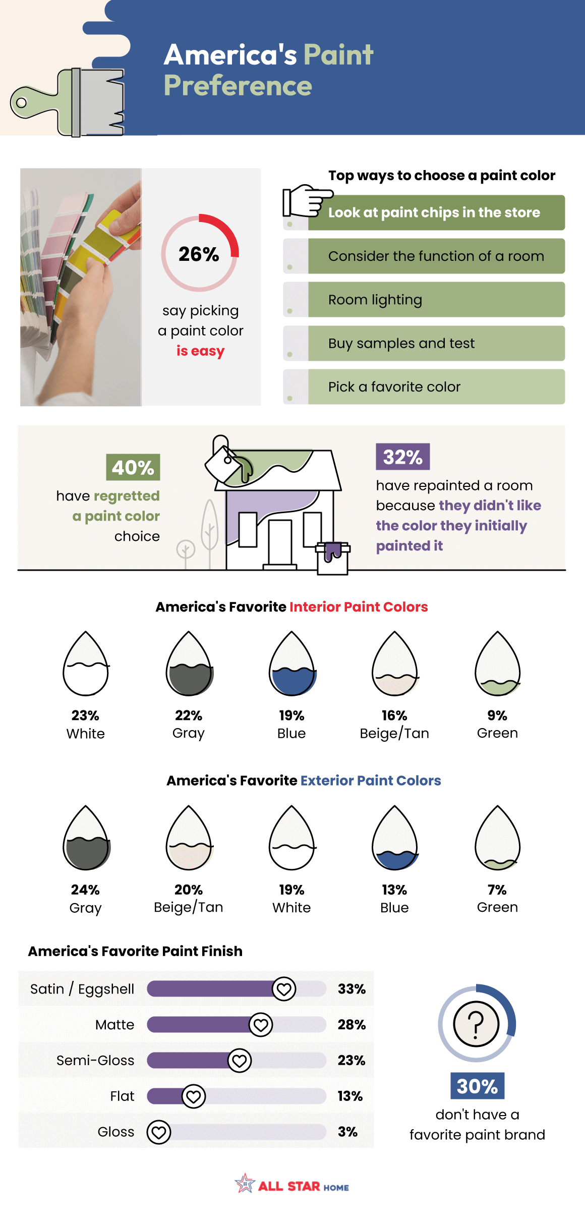 A survey of American homeowners reveals 40% have regretted a paint color choice - infographic from AllStarHome.com