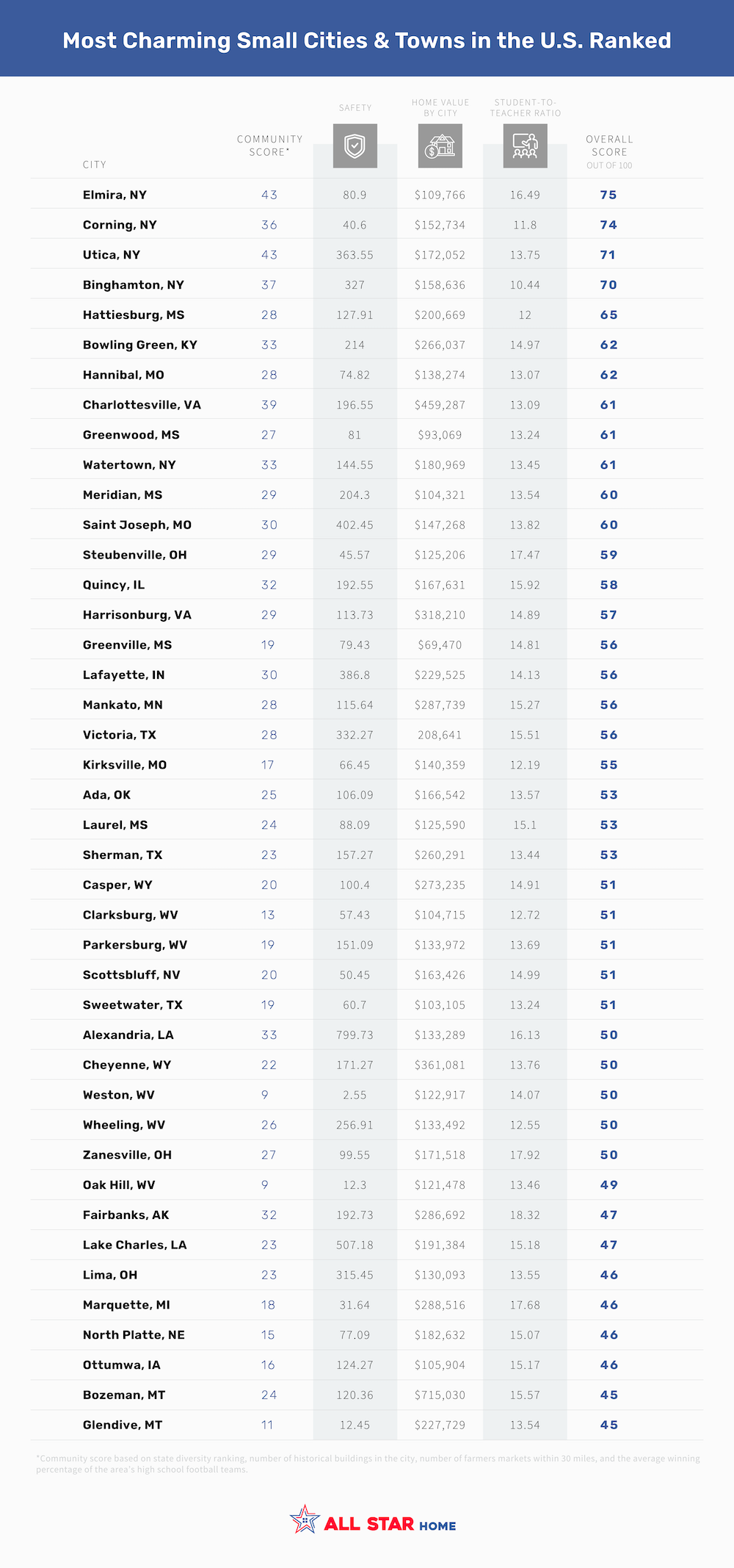 Table ranking the top 30 most charming cities and towns in America - report by allstarhome.com
