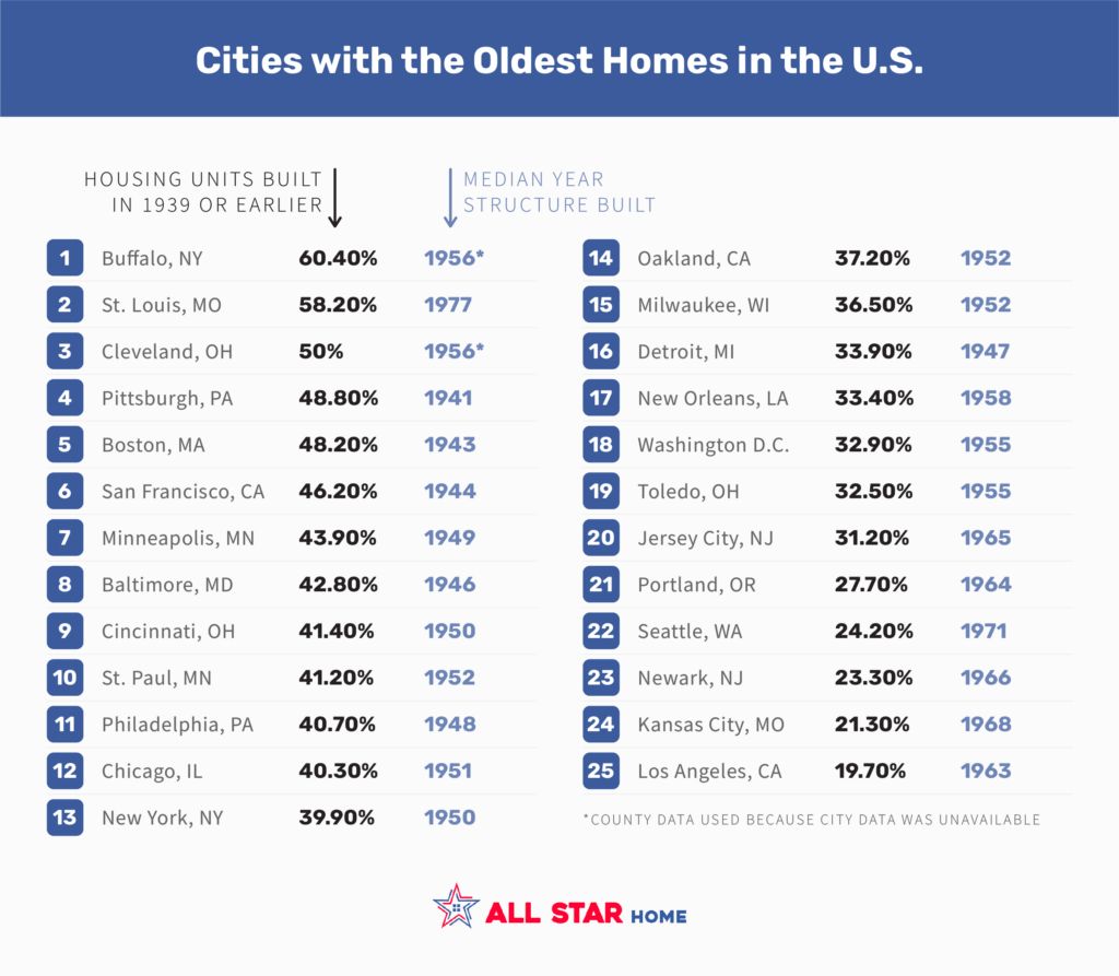 Cities With the Oldest Homes in America data infographic from allstarhome.com
