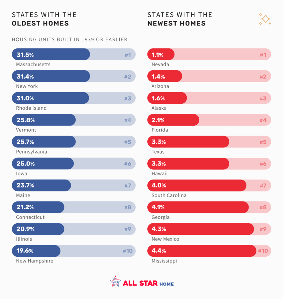 U.S. States With the Oldest and Newest Homes data infographic from allstarhome.com