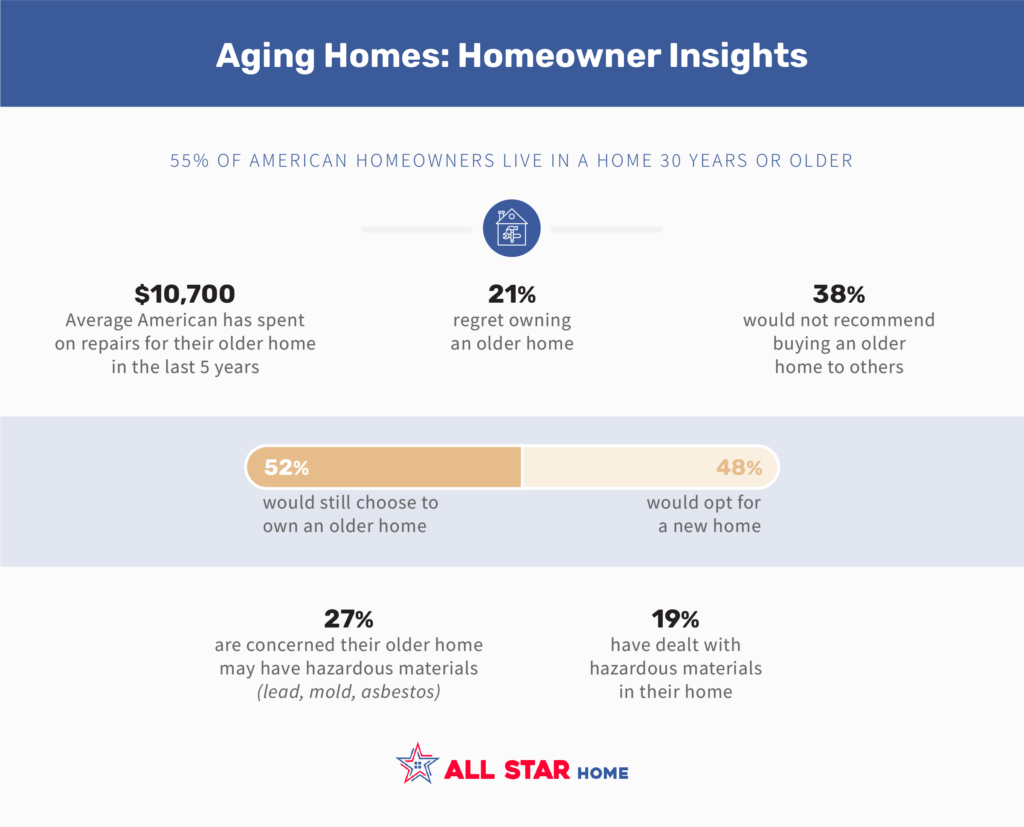 Insights from Homeowners on Owning an Aging Home data infographic from allstarhome.com
