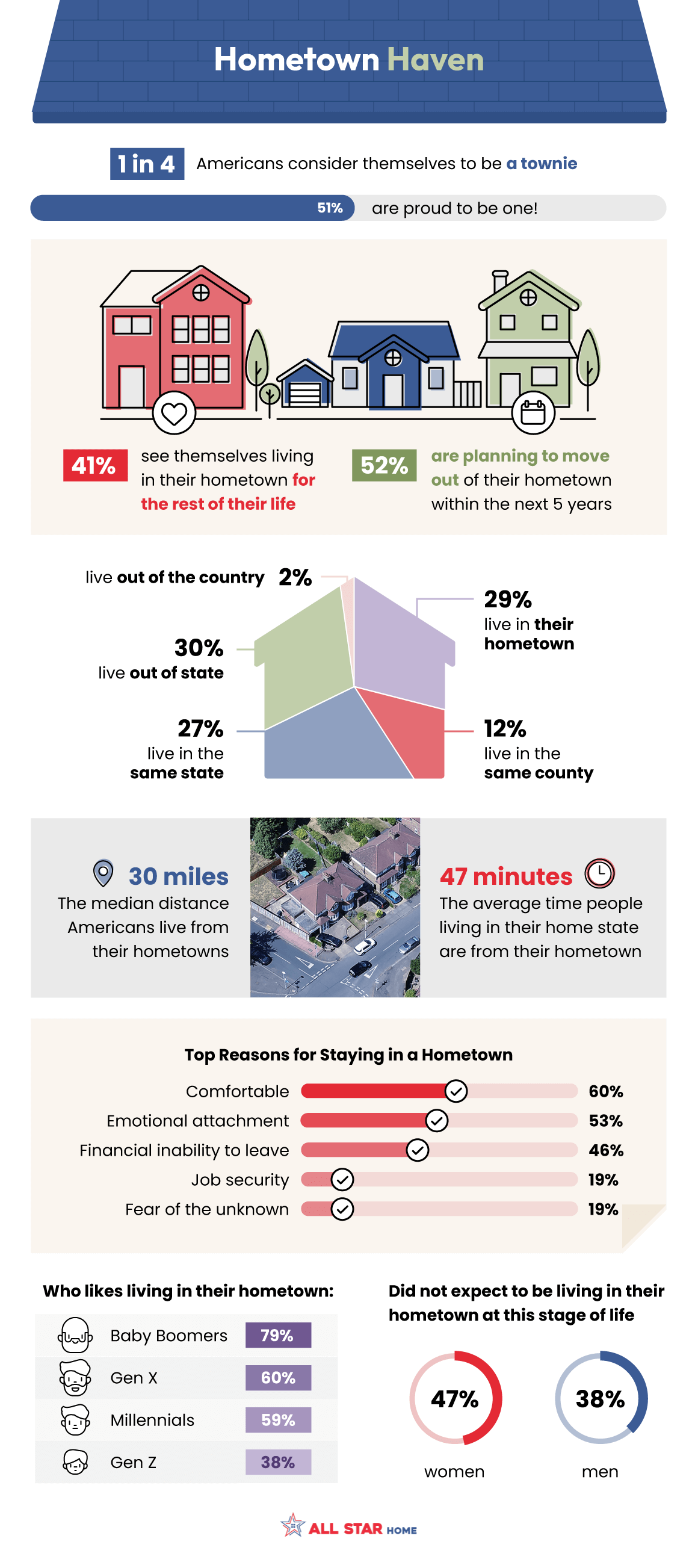 Hometown Haven [ INFOGRAPHIC]

1 in 4 Americans consider themselves to be a townie.

41% see themselves living in their hometown for the rest of their life.

52% are planning to move out of their hometown within the next 5 years.

30 miles the median distance Americans live from their hometowns.

47 minutes the average time people living in their home state are from their hometown.

Top Reasons for Staying in a Hometown

Comfortable, Emotional Attachment, Financial inability to leave, Job Security, and Fear of the unknown.

Who likes living in their hometown:

- Baby Boomers 79%
- Gen X 60%
- Millennials 59%
- Gen Z 38%

Did not expect to be living in their hometown at this stage of life

47% women & 38% men