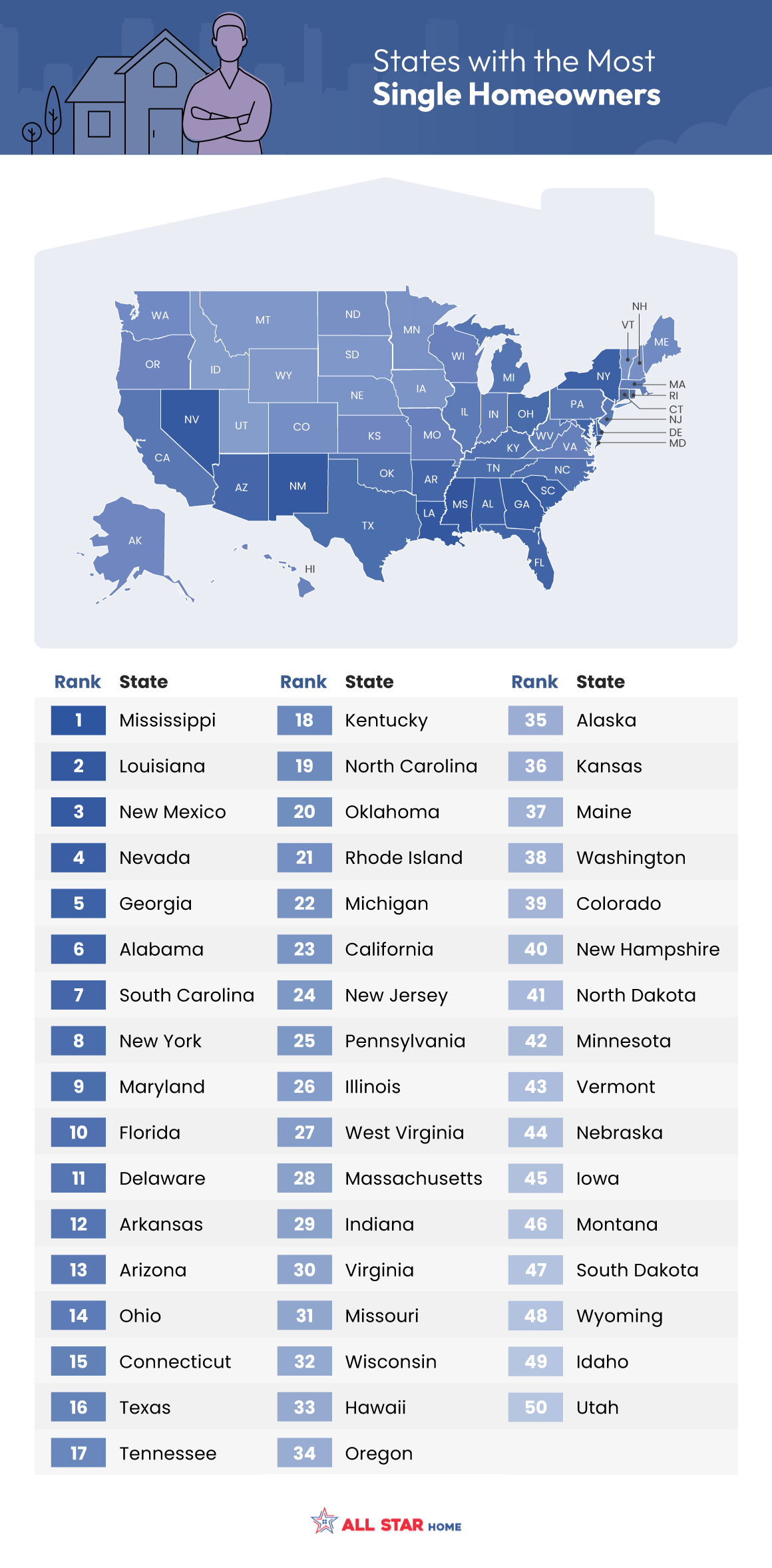 A ranking of the U.S. states with the most single homeowners - map infographic from AllStarHome.com
