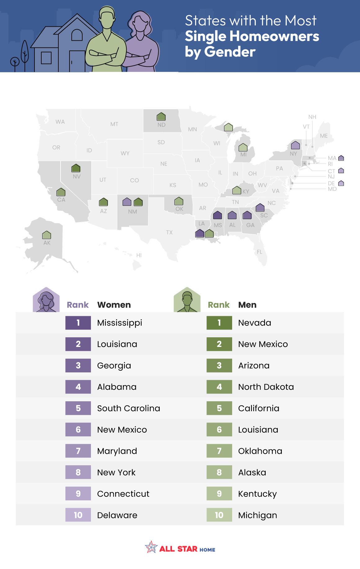 A ranking of the states with the most single homeowners by gender - infographic from AllStarHome.com