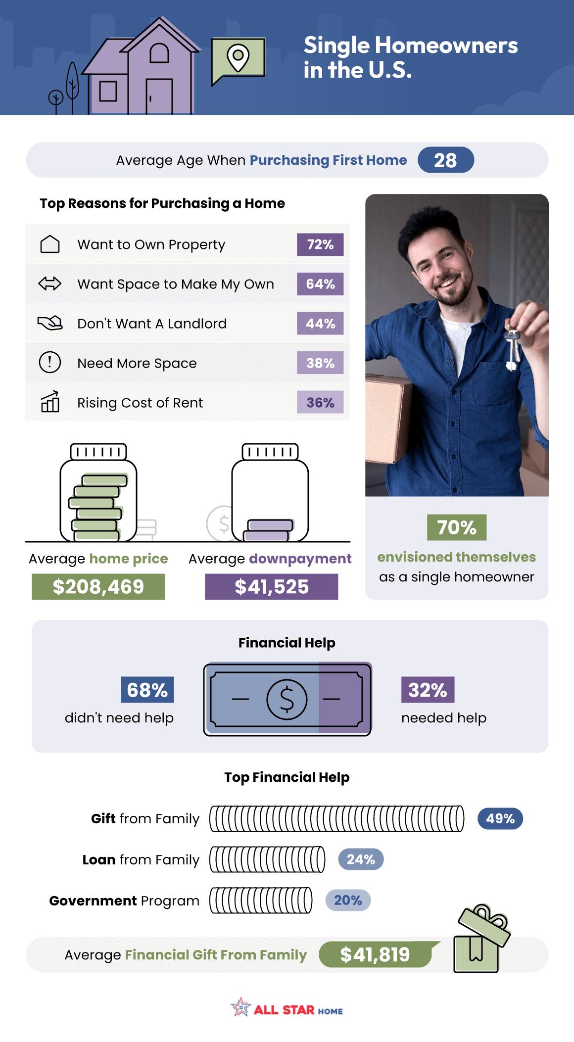Top 5 Reasons Single Homeowners buy a home - survey and infographic from AllStarHome.com