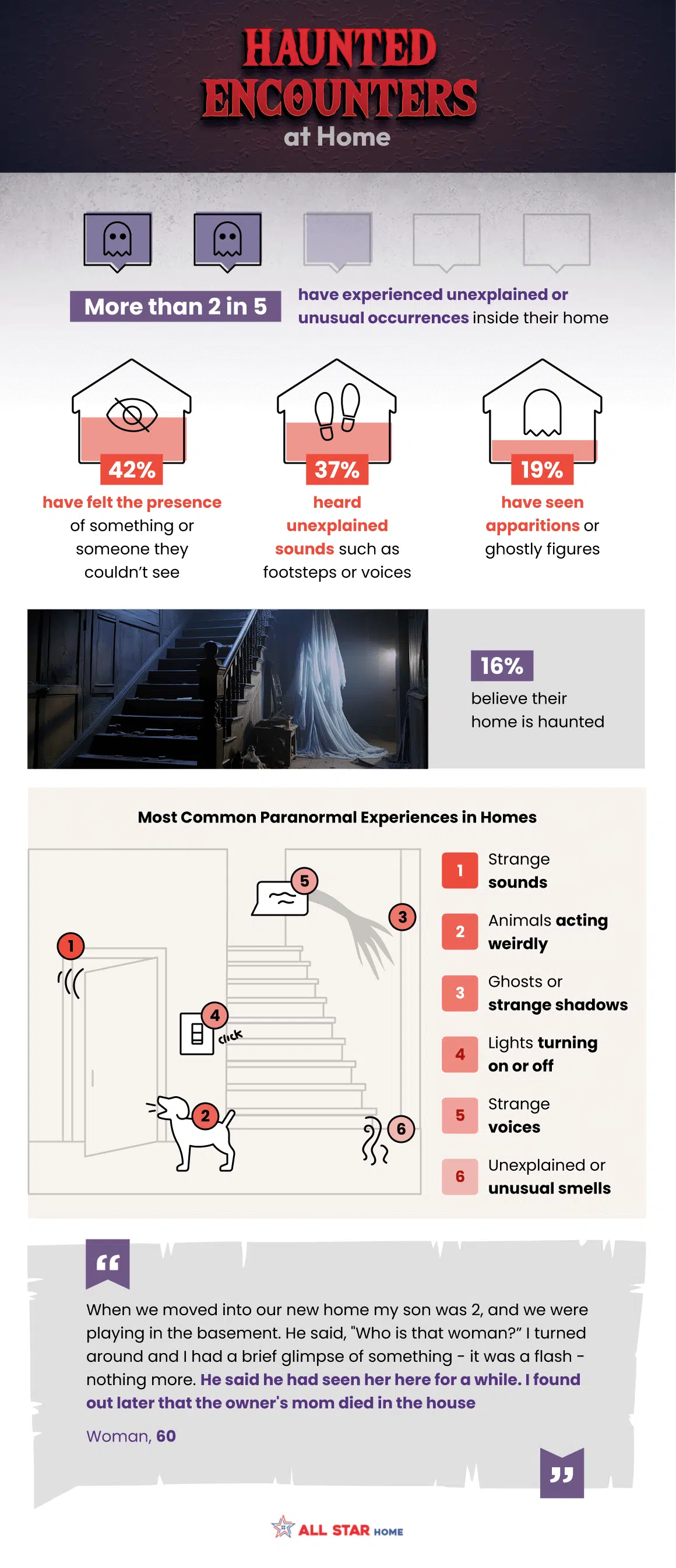 Haunted Encounters at home infographic. More than 2 in 5 have experienced unexplained or unusual occurrences inside their home.