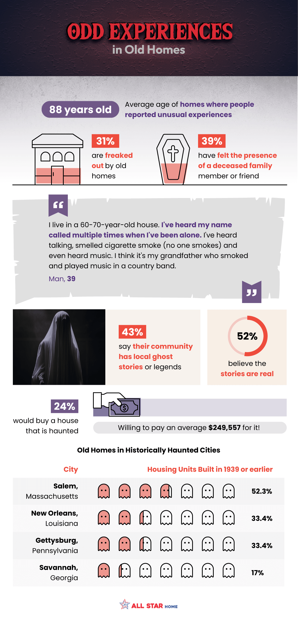 Old home data for historically haunted cities - report by allstarhome.com