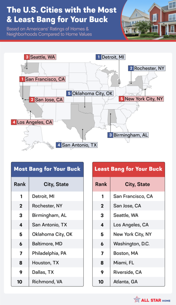 U.S. map plotting cities where Americans found the most and least housing bang for their buck