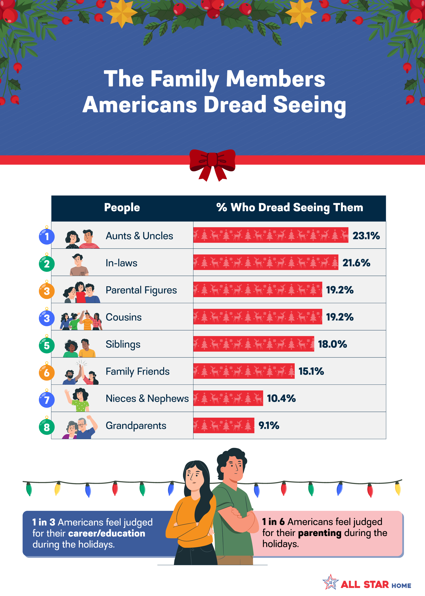 A bar chart showing the family members Americans most dread seeing during the holidays