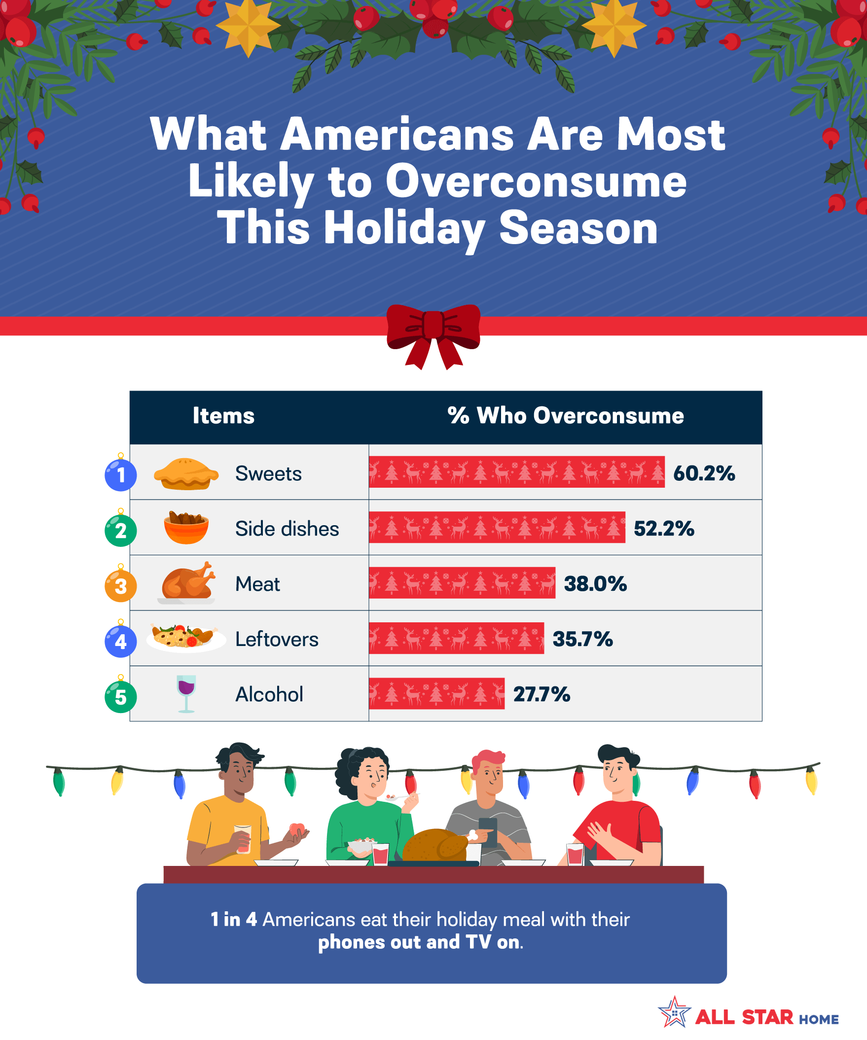 A bar chart showing the food and beverages Americans are most likely to overconsume during the holidays