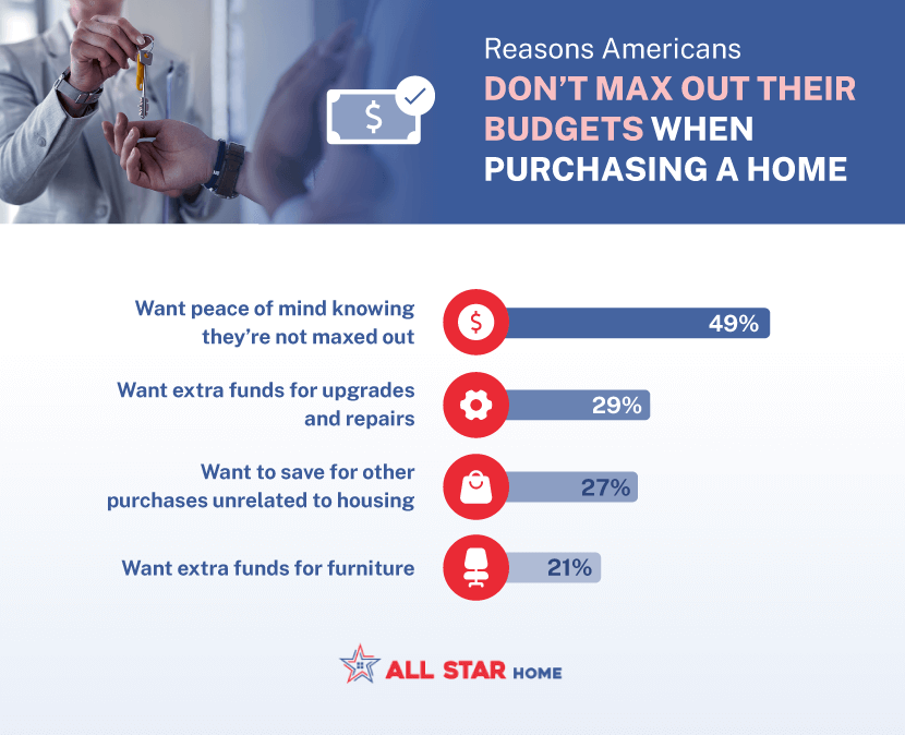 Bar graph depicting reasons why Americans do not max out their budgets when purchasing a home