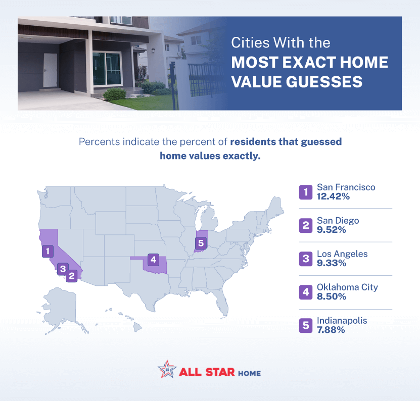 U.S. map depicting the cities that had the most exact home price guesses.