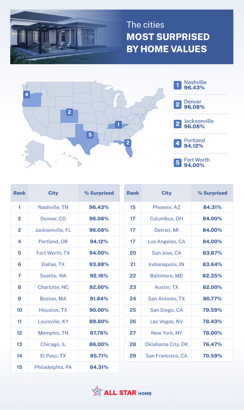 U.S. map depicting the cities most surprised by high home prices.
