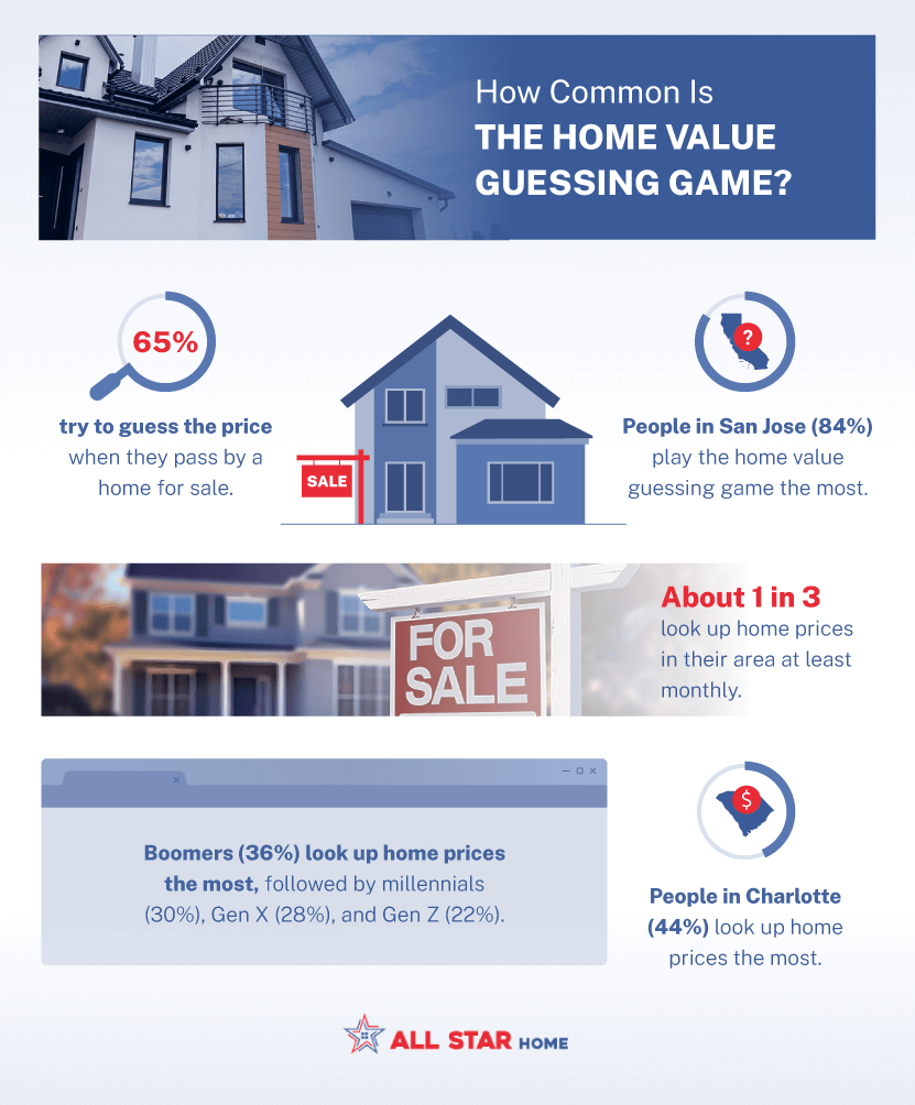 Infographic with stats about how frequently people guess home prices in their area.