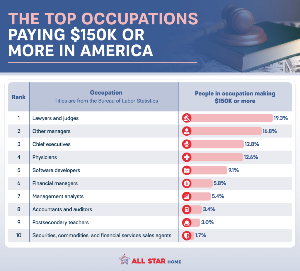 Breakdown of the most common high-paying occupations in America